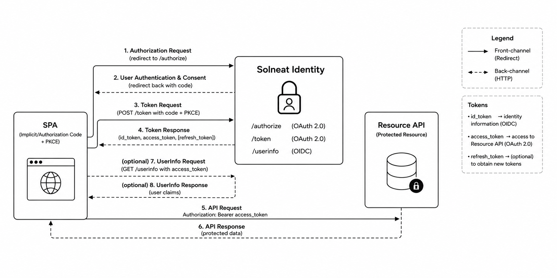 SolNeat OAuth 2.0 and OpenID Connect Architecture